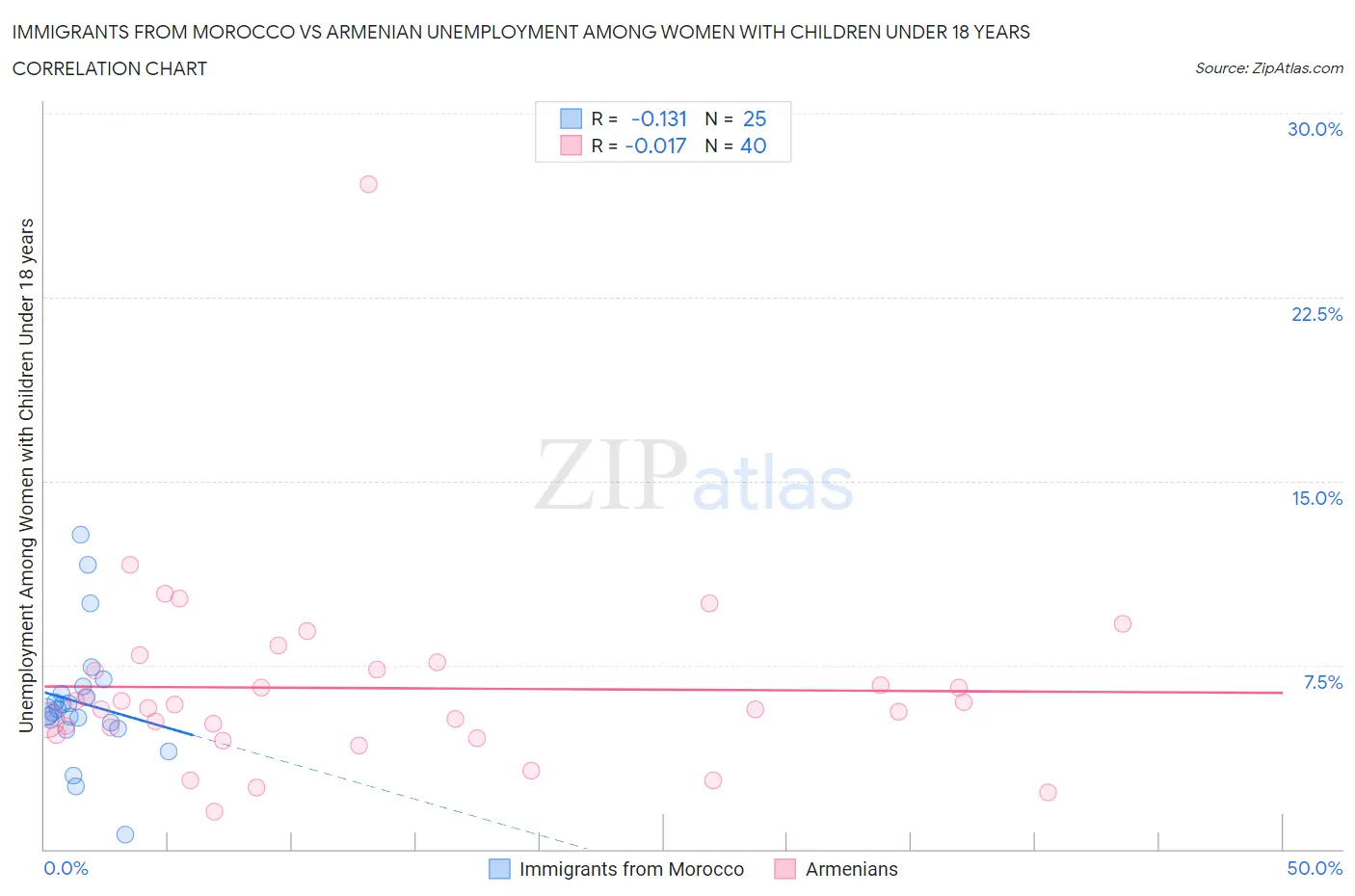 Immigrants from Morocco vs Armenian Unemployment Among Women with Children Under 18 years