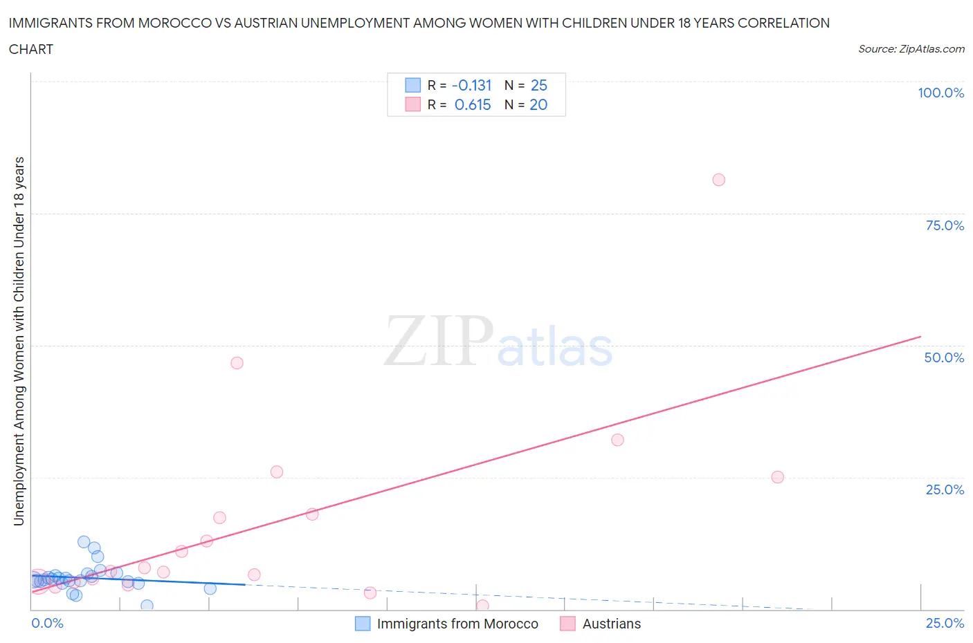 Immigrants from Morocco vs Austrian Unemployment Among Women with Children Under 18 years