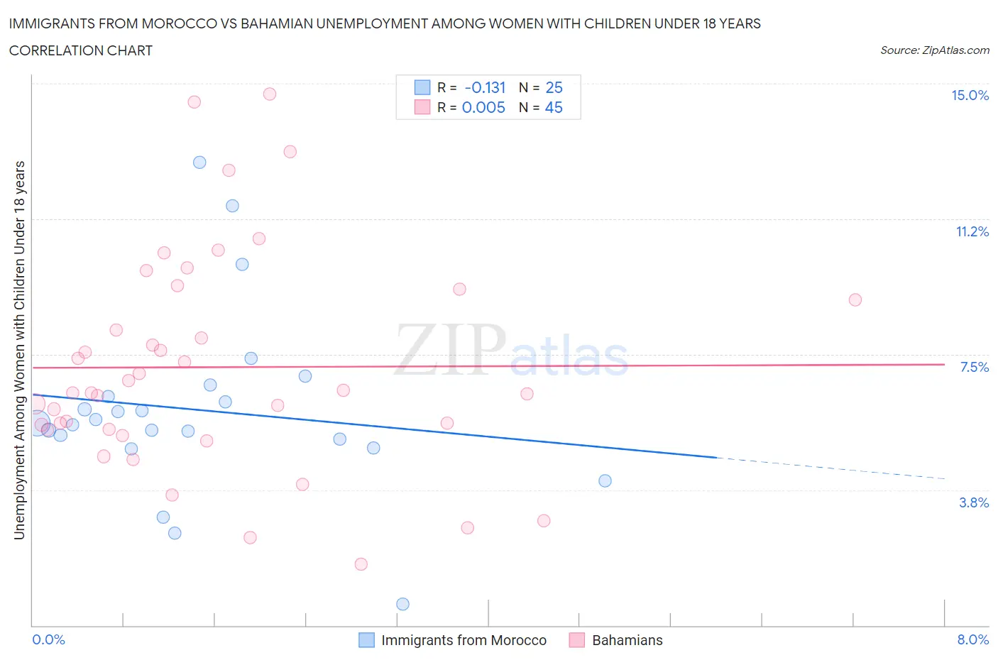 Immigrants from Morocco vs Bahamian Unemployment Among Women with Children Under 18 years