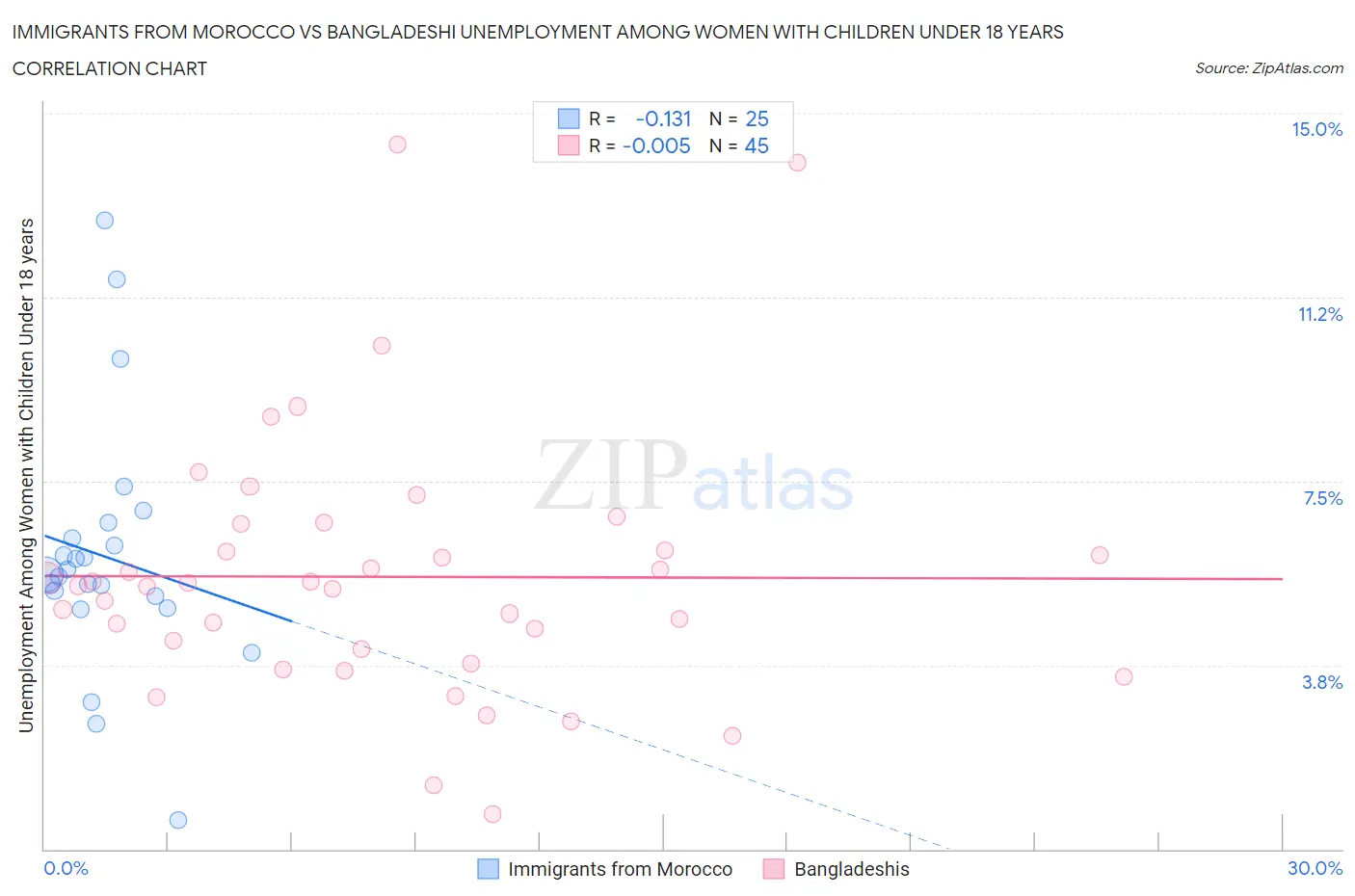 Immigrants from Morocco vs Bangladeshi Unemployment Among Women with Children Under 18 years