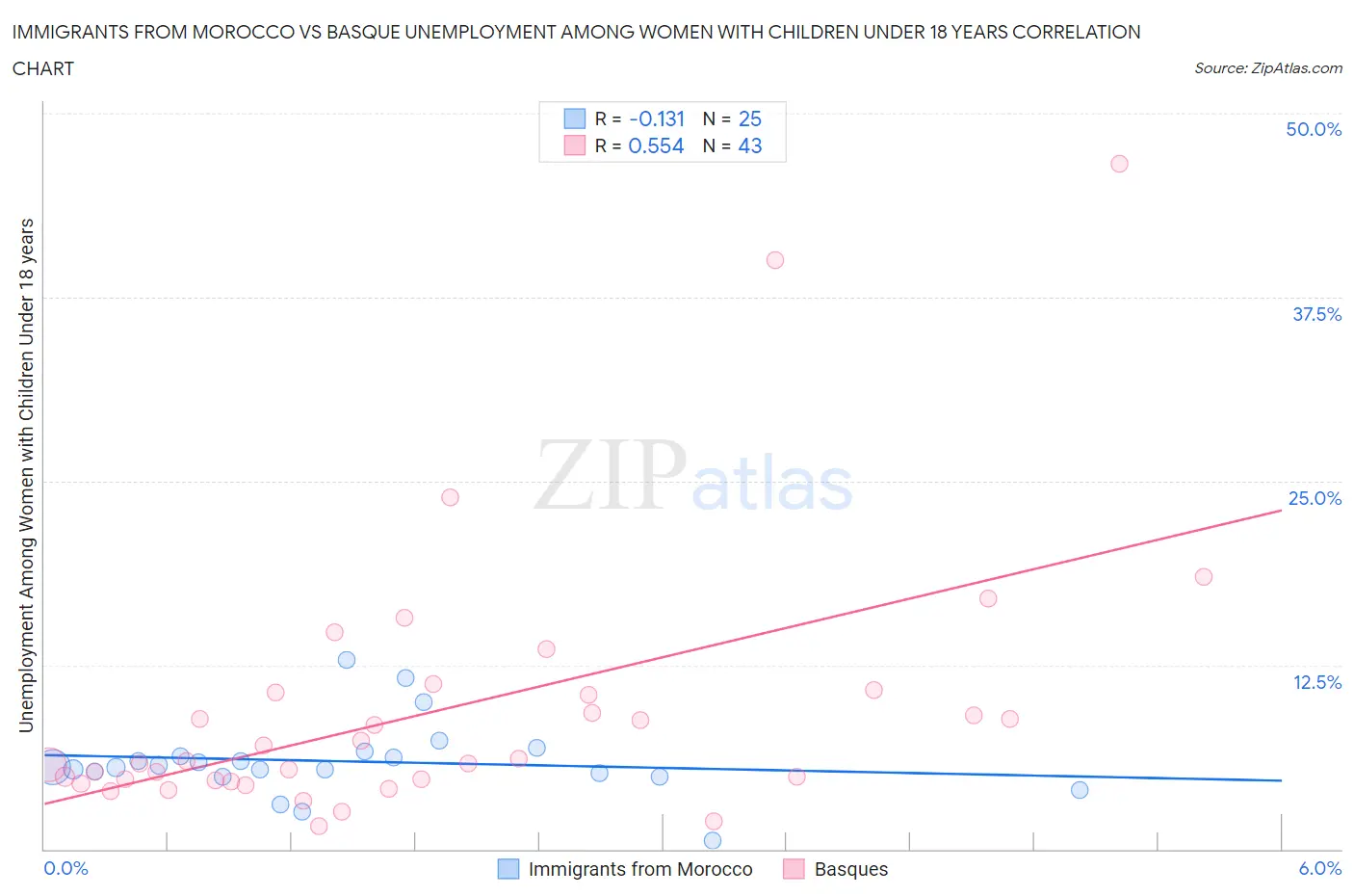 Immigrants from Morocco vs Basque Unemployment Among Women with Children Under 18 years
