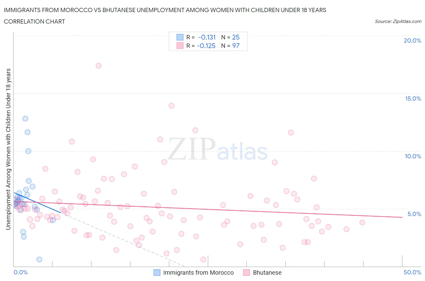 Immigrants from Morocco vs Bhutanese Unemployment Among Women with Children Under 18 years