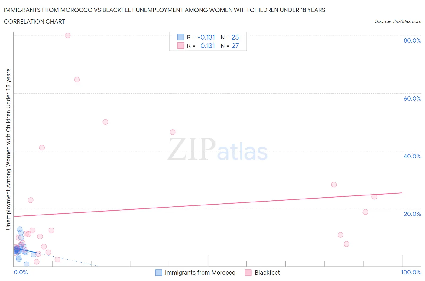 Immigrants from Morocco vs Blackfeet Unemployment Among Women with Children Under 18 years
