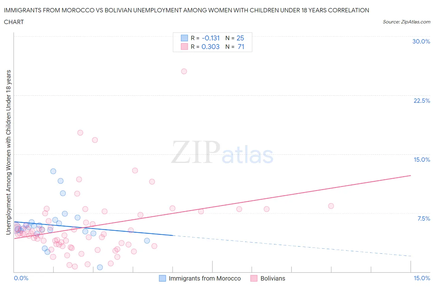 Immigrants from Morocco vs Bolivian Unemployment Among Women with Children Under 18 years