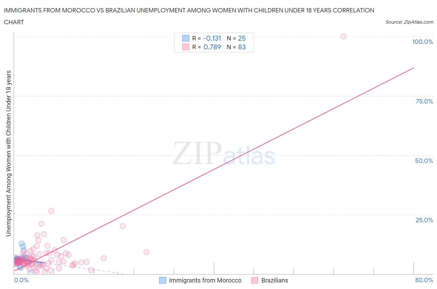 Immigrants from Morocco vs Brazilian Unemployment Among Women with Children Under 18 years