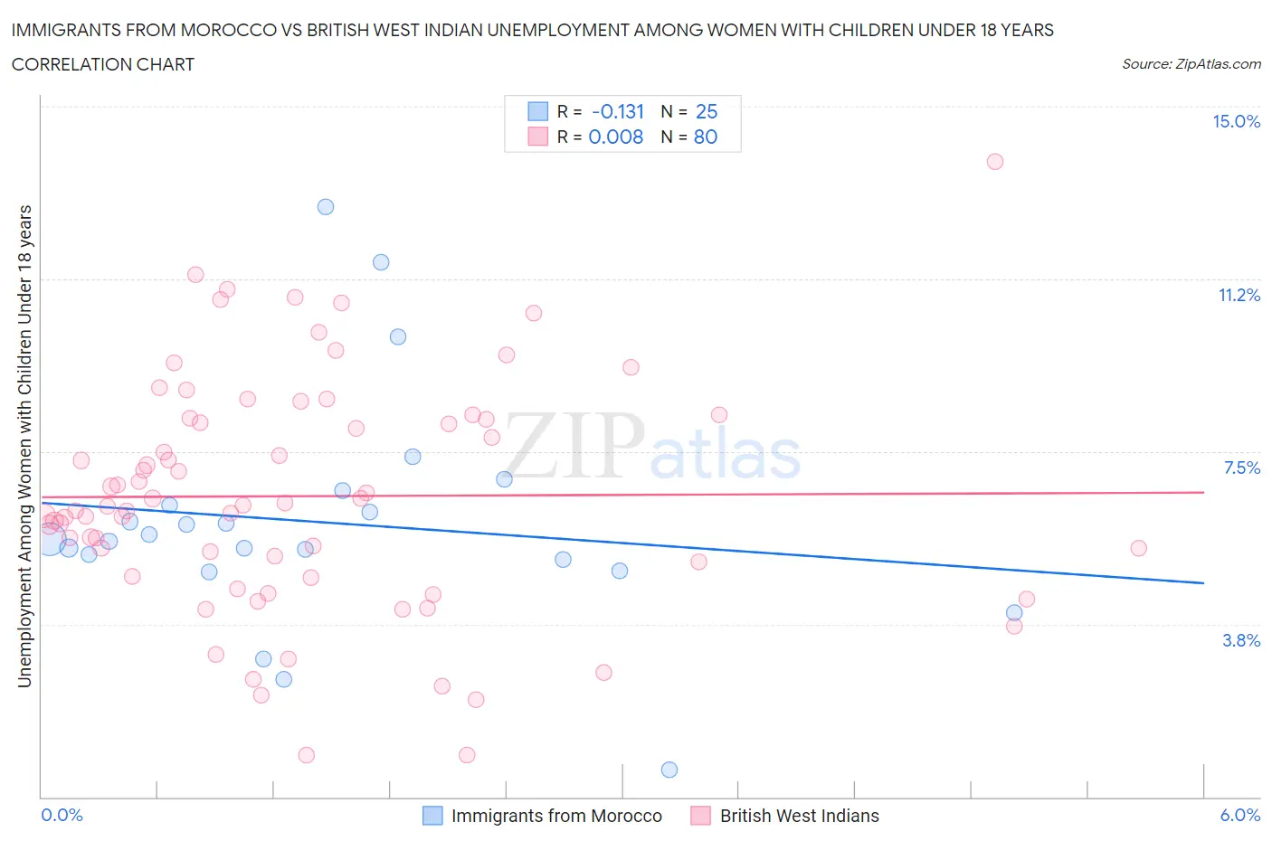 Immigrants from Morocco vs British West Indian Unemployment Among Women with Children Under 18 years