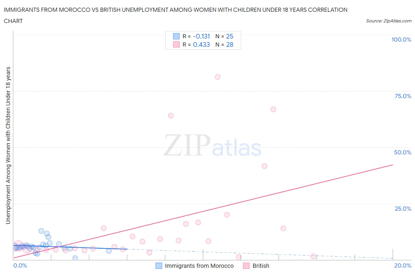 Immigrants from Morocco vs British Unemployment Among Women with Children Under 18 years