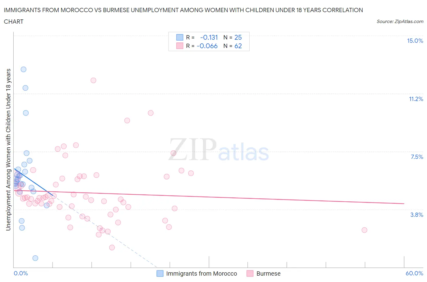 Immigrants from Morocco vs Burmese Unemployment Among Women with Children Under 18 years