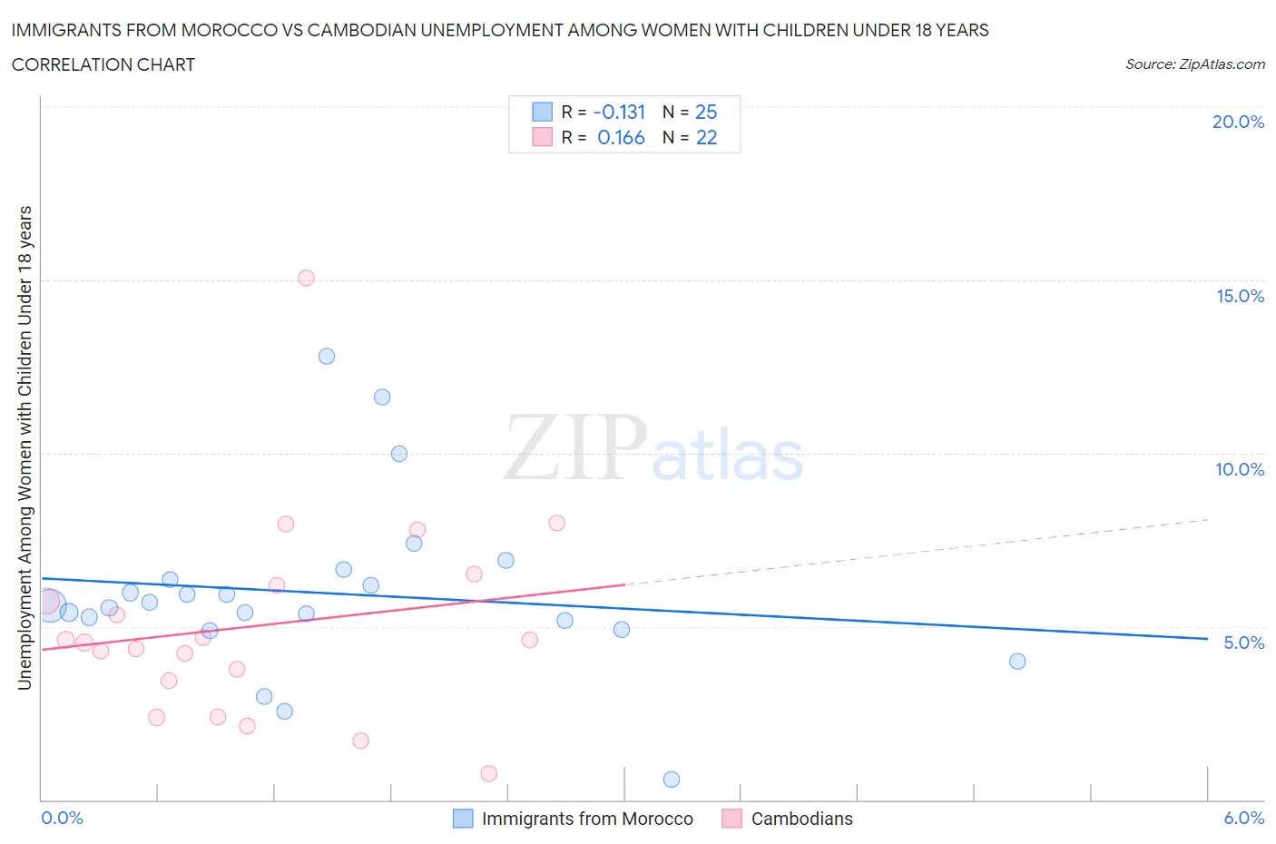 Immigrants from Morocco vs Cambodian Unemployment Among Women with Children Under 18 years