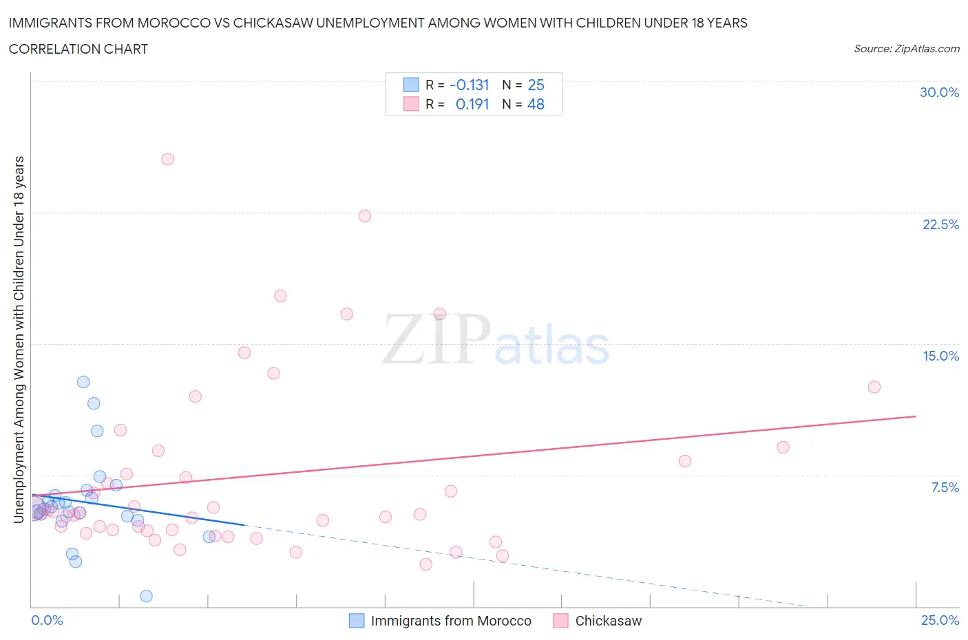 Immigrants from Morocco vs Chickasaw Unemployment Among Women with Children Under 18 years