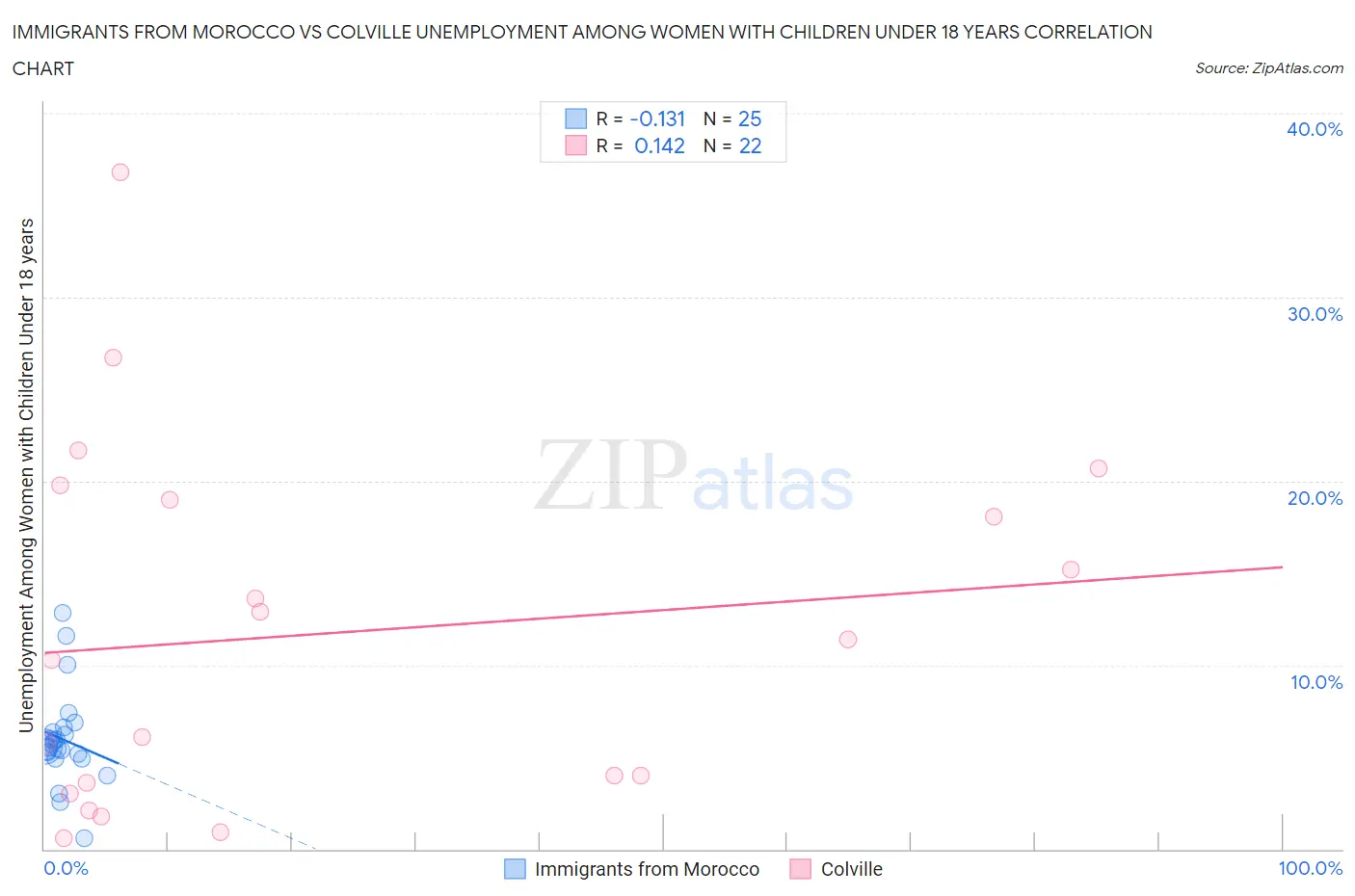 Immigrants from Morocco vs Colville Unemployment Among Women with Children Under 18 years