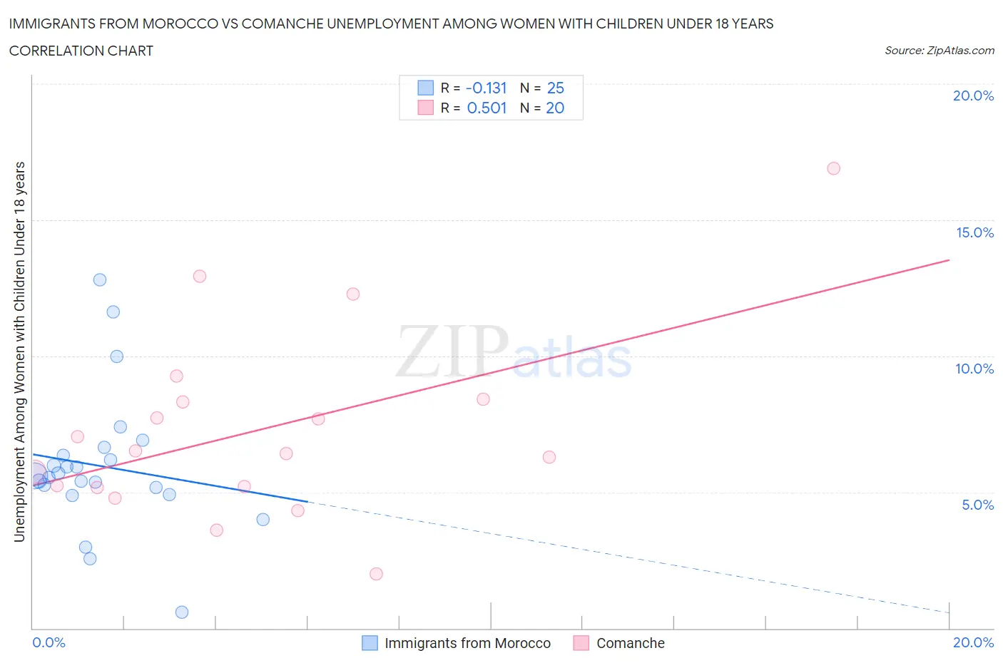 Immigrants from Morocco vs Comanche Unemployment Among Women with Children Under 18 years