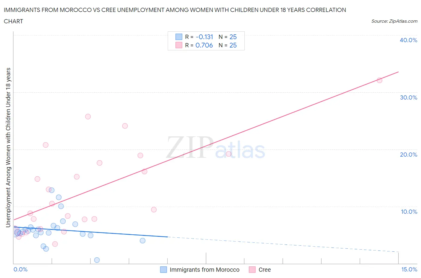 Immigrants from Morocco vs Cree Unemployment Among Women with Children Under 18 years