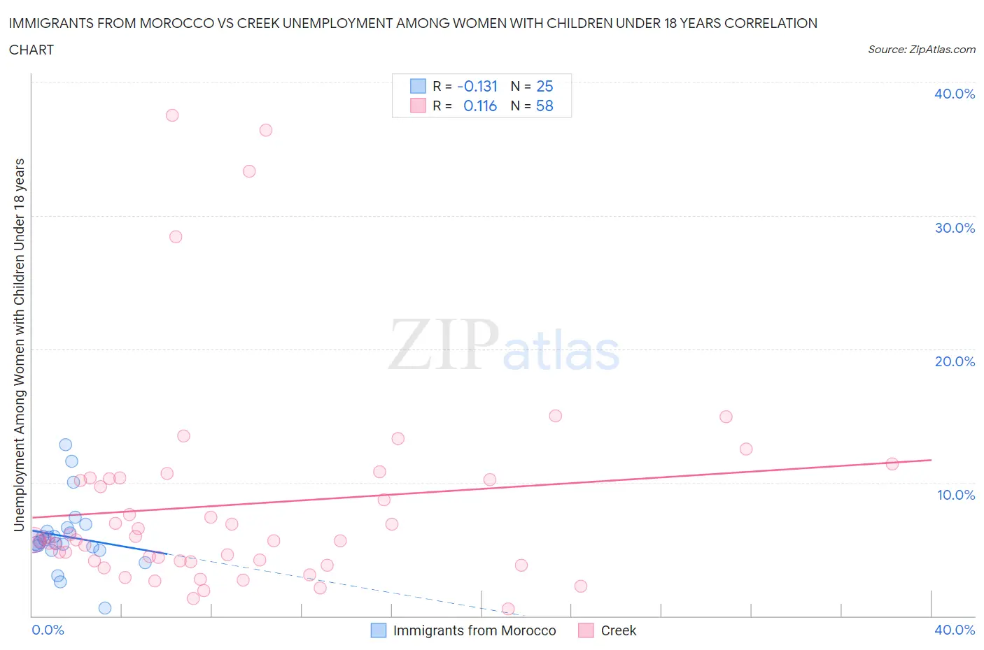 Immigrants from Morocco vs Creek Unemployment Among Women with Children Under 18 years