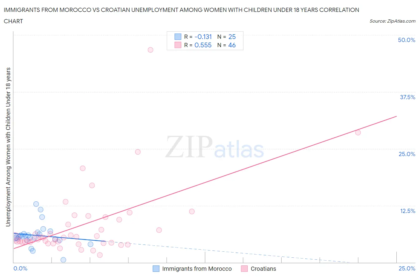 Immigrants from Morocco vs Croatian Unemployment Among Women with Children Under 18 years