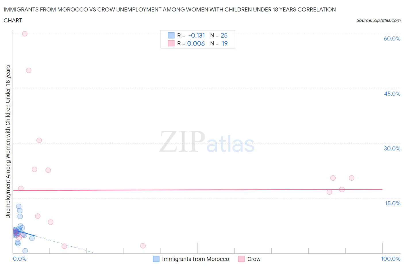 Immigrants from Morocco vs Crow Unemployment Among Women with Children Under 18 years
