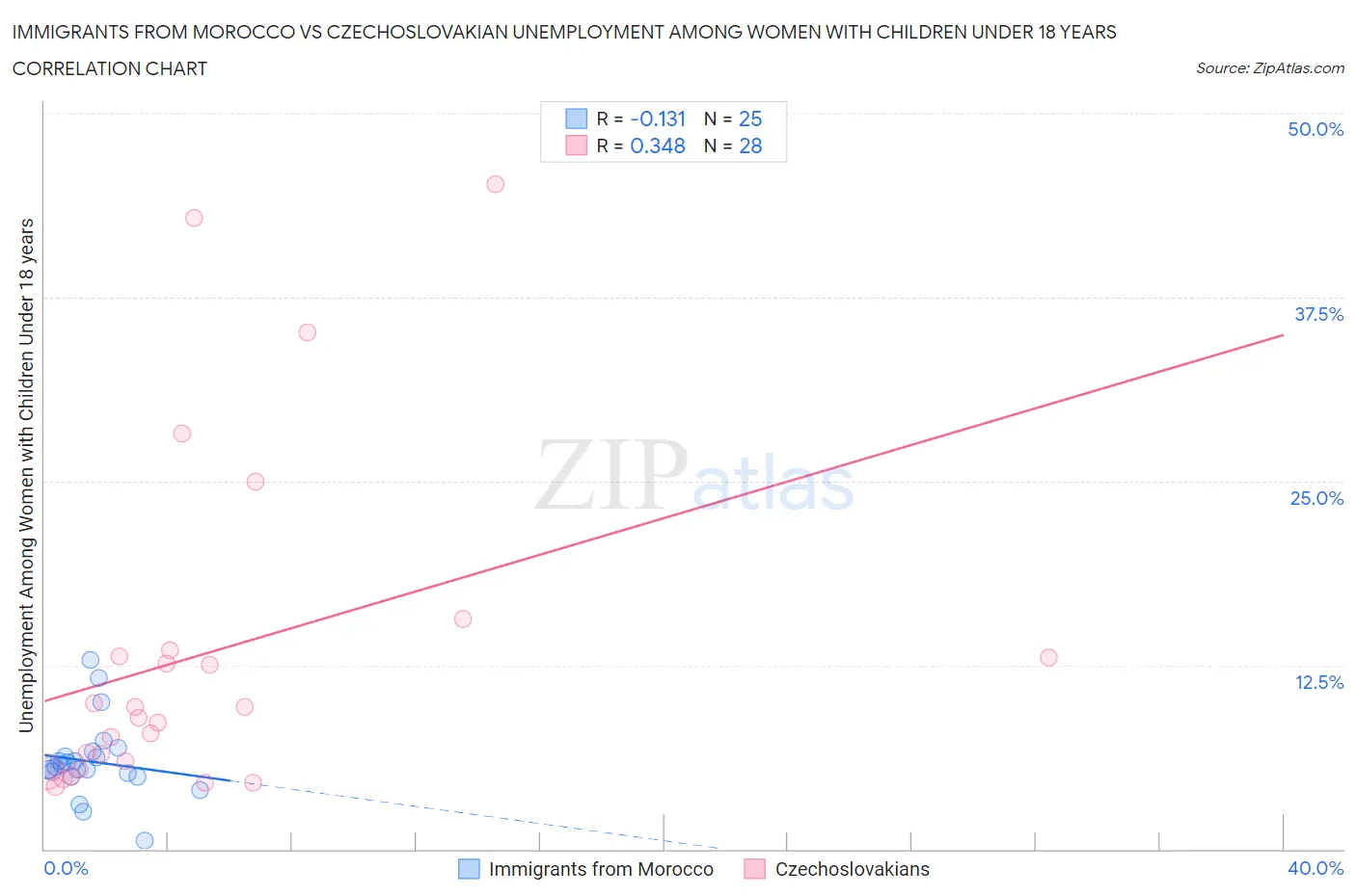 Immigrants from Morocco vs Czechoslovakian Unemployment Among Women with Children Under 18 years
