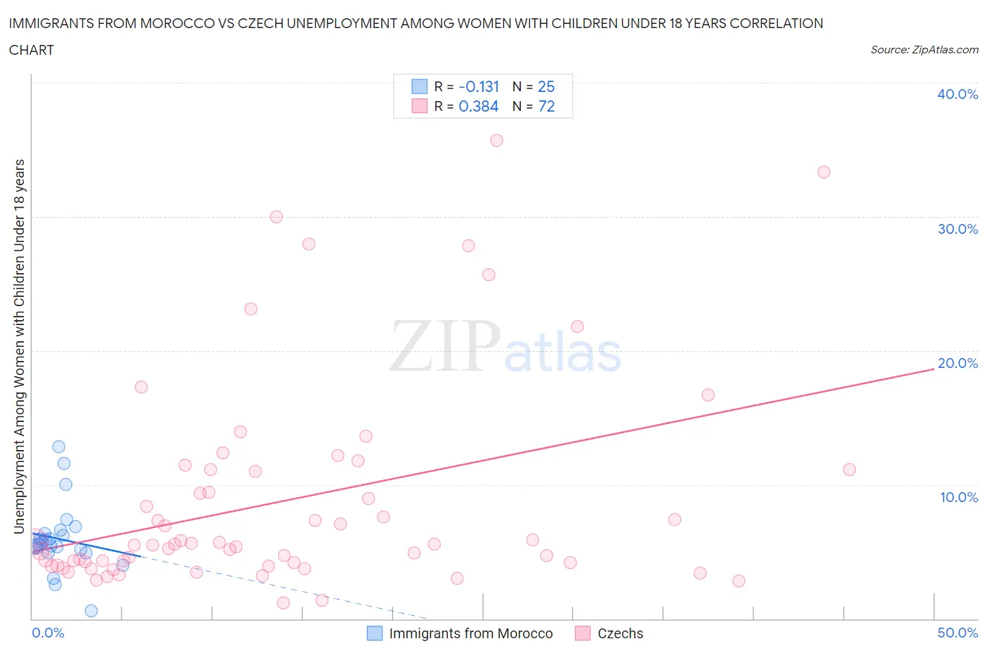 Immigrants from Morocco vs Czech Unemployment Among Women with Children Under 18 years