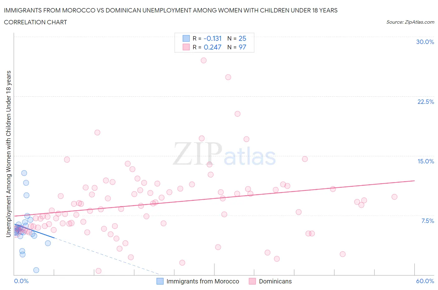 Immigrants from Morocco vs Dominican Unemployment Among Women with Children Under 18 years