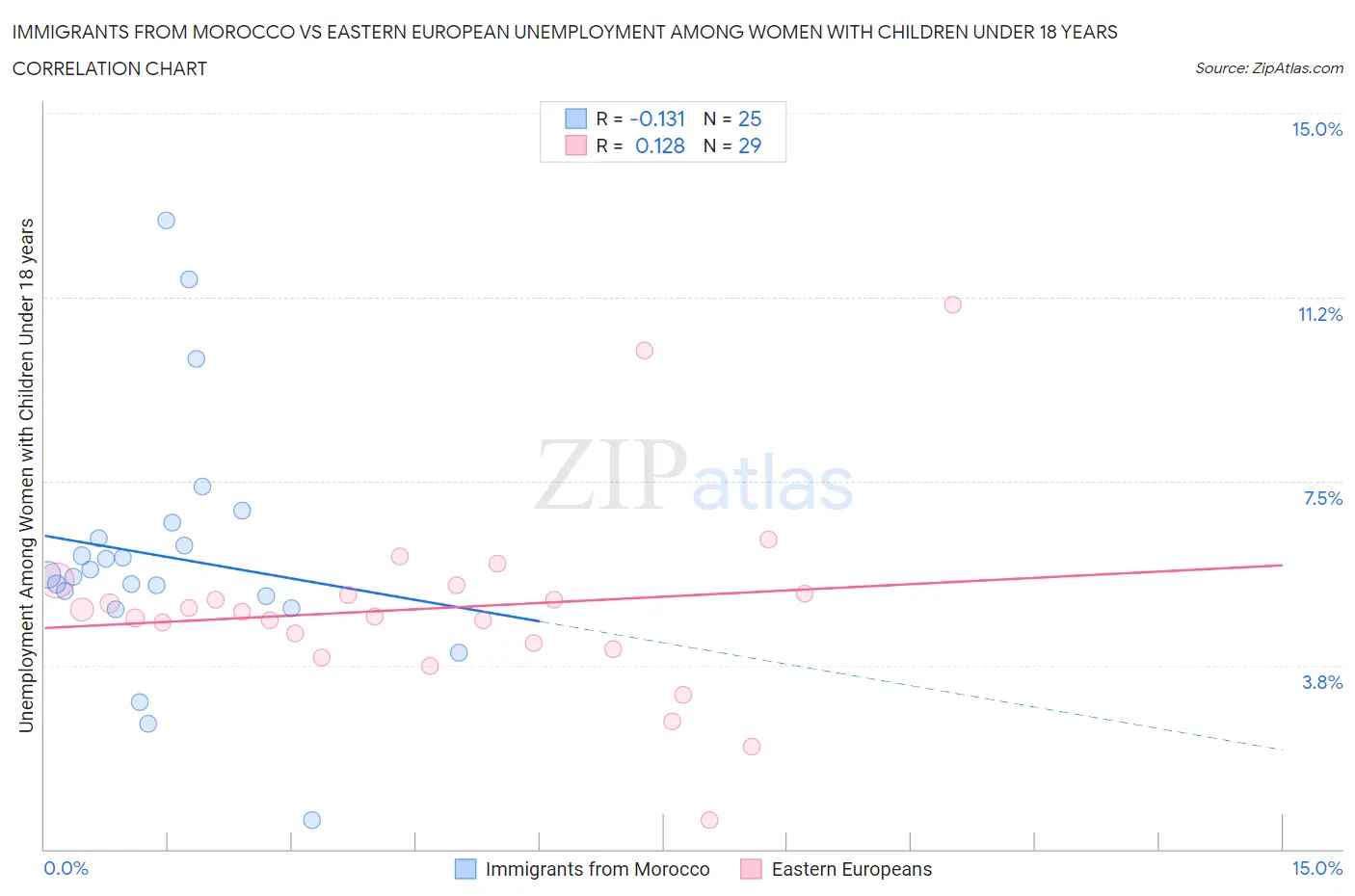 Immigrants from Morocco vs Eastern European Unemployment Among Women with Children Under 18 years
