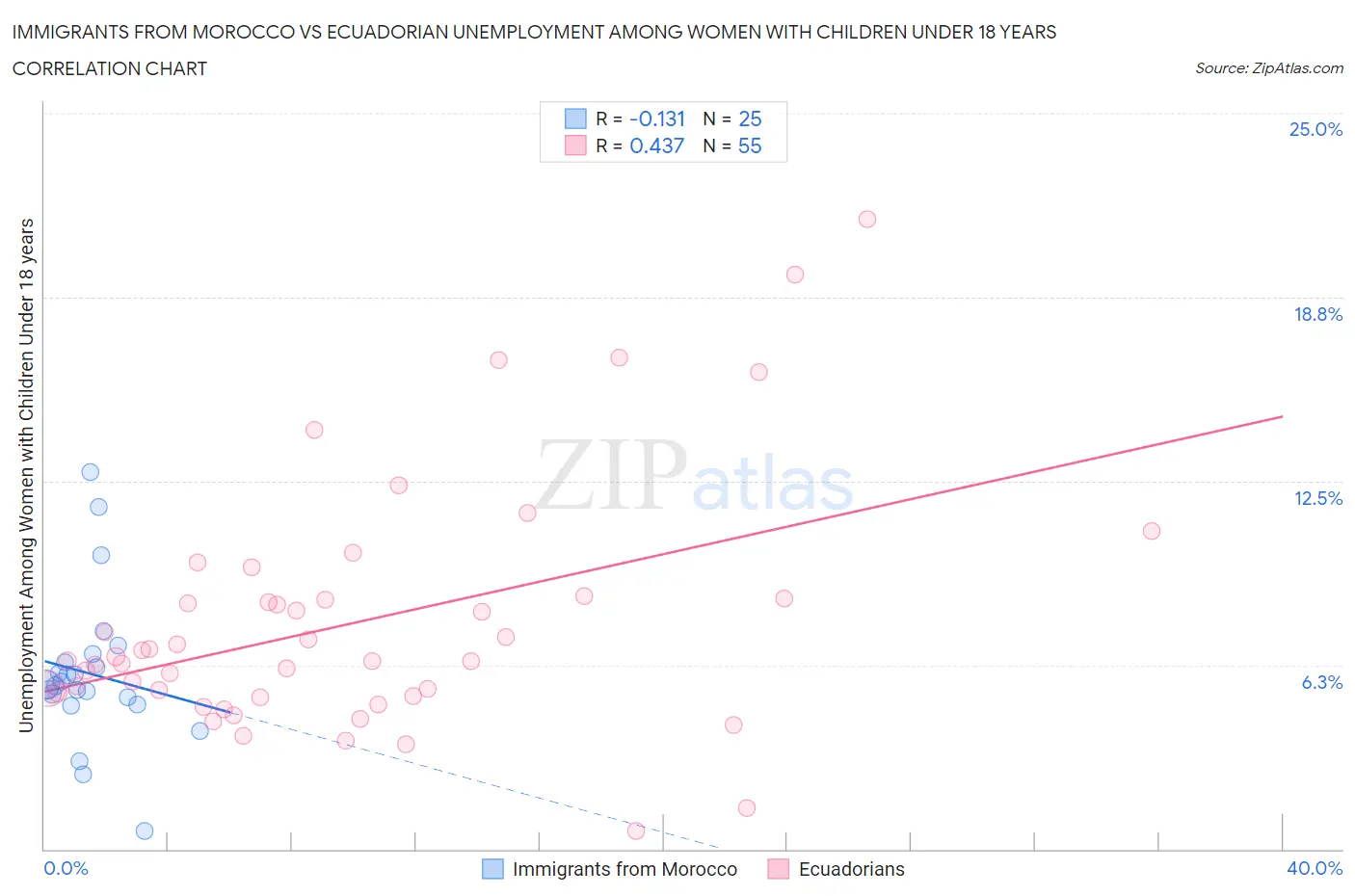 Immigrants from Morocco vs Ecuadorian Unemployment Among Women with Children Under 18 years