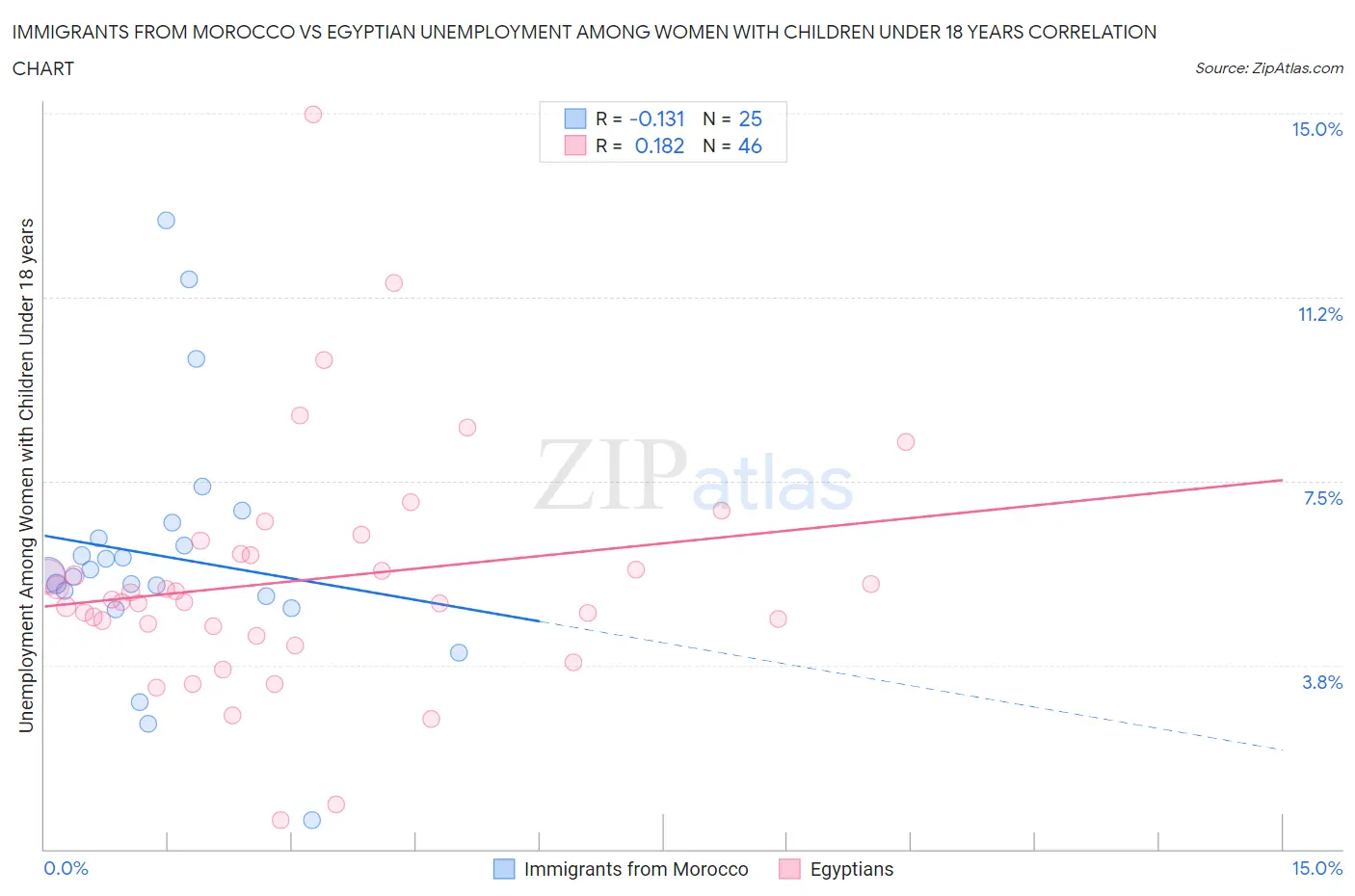 Immigrants from Morocco vs Egyptian Unemployment Among Women with Children Under 18 years