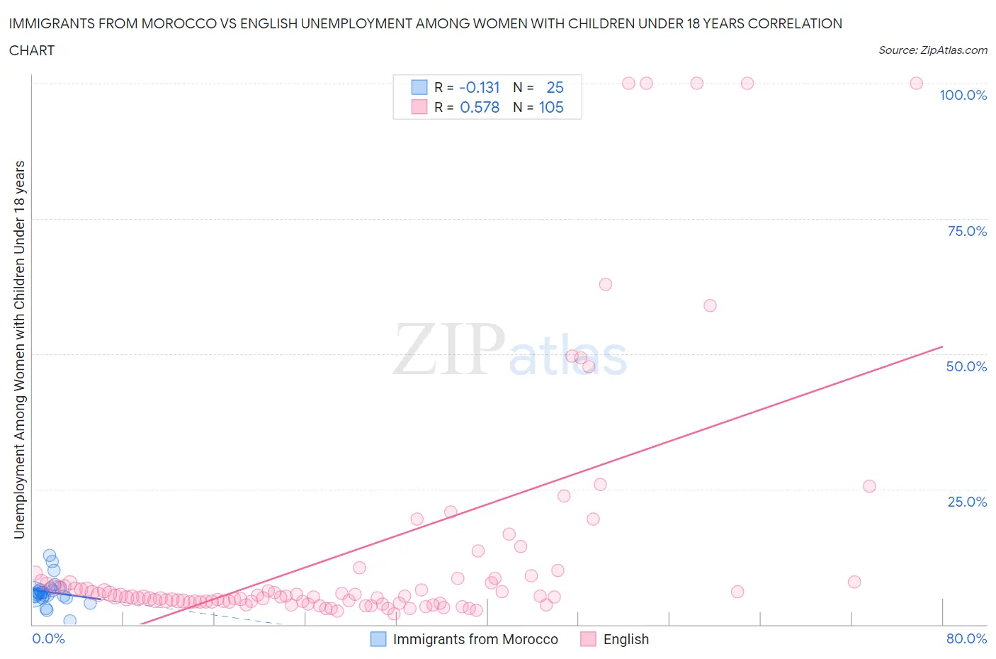 Immigrants from Morocco vs English Unemployment Among Women with Children Under 18 years