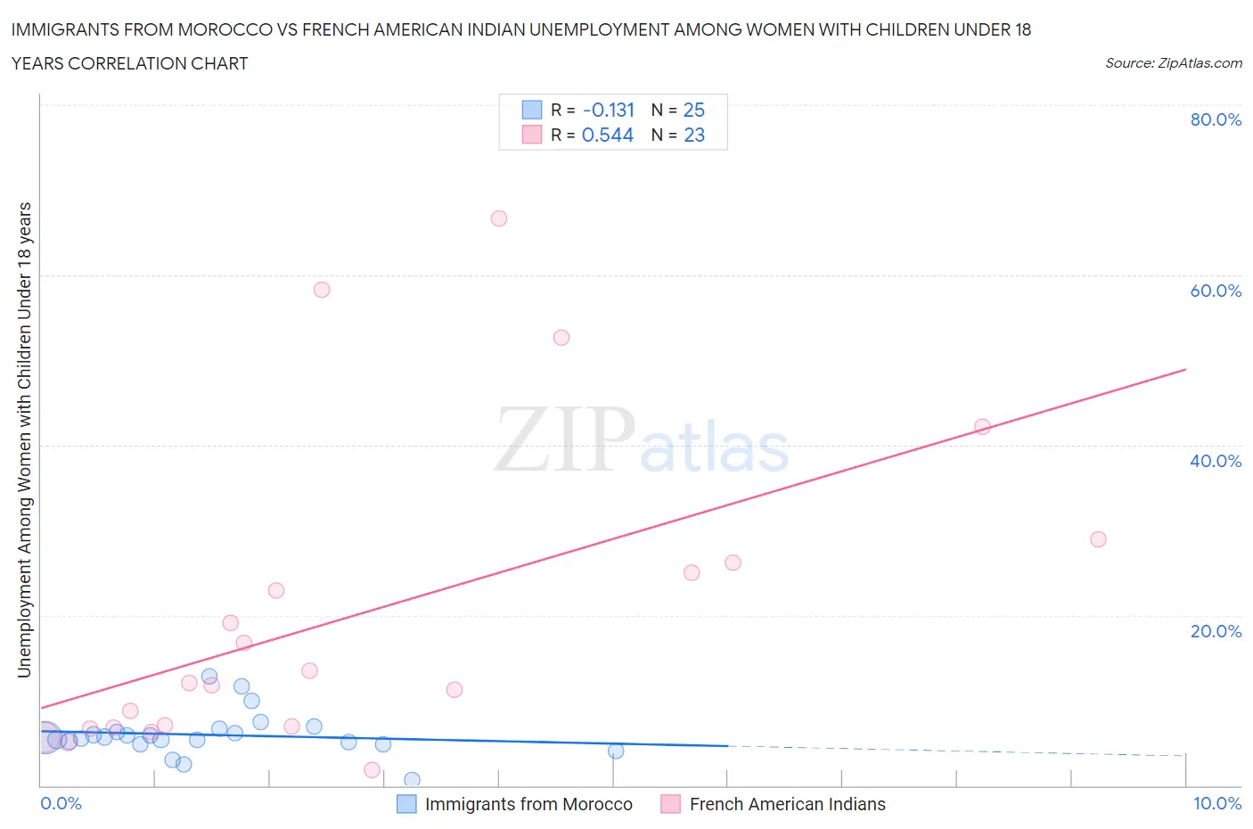 Immigrants from Morocco vs French American Indian Unemployment Among Women with Children Under 18 years