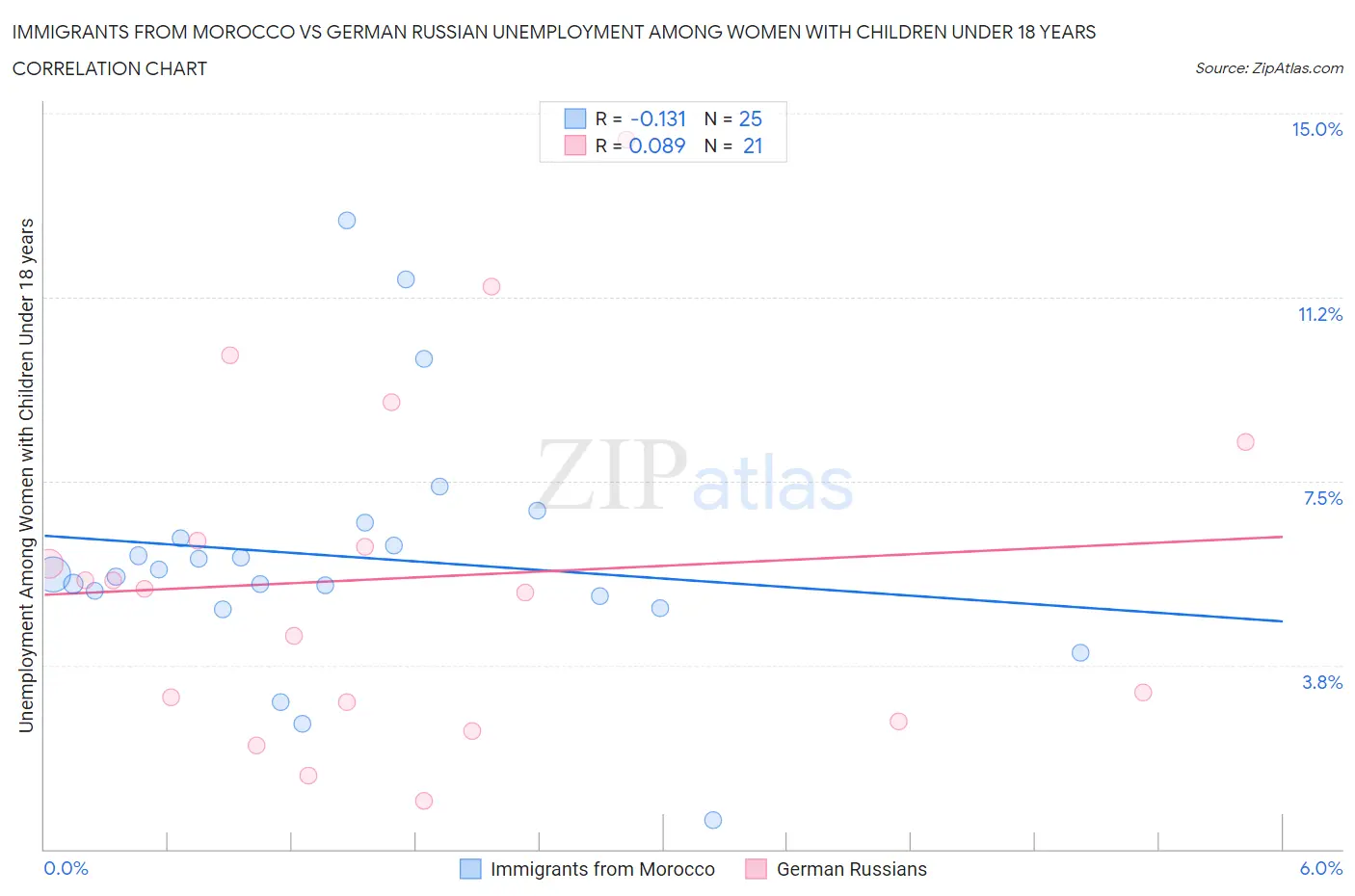 Immigrants from Morocco vs German Russian Unemployment Among Women with Children Under 18 years