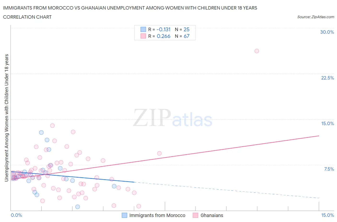 Immigrants from Morocco vs Ghanaian Unemployment Among Women with Children Under 18 years