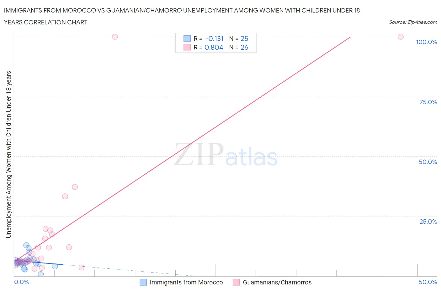 Immigrants from Morocco vs Guamanian/Chamorro Unemployment Among Women with Children Under 18 years