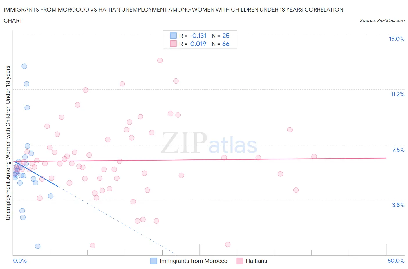 Immigrants from Morocco vs Haitian Unemployment Among Women with Children Under 18 years