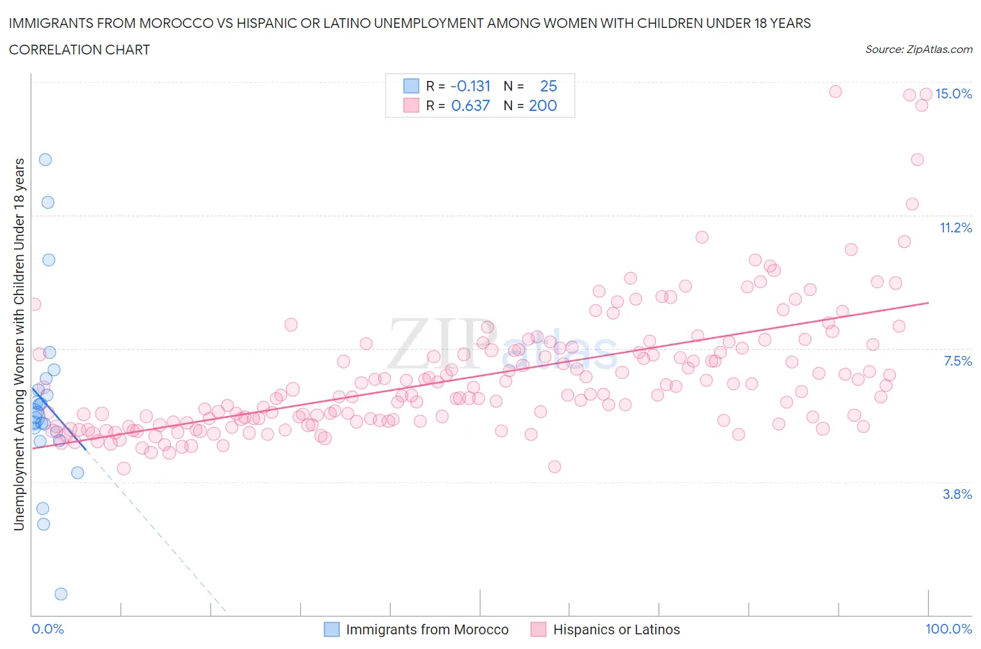 Immigrants from Morocco vs Hispanic or Latino Unemployment Among Women with Children Under 18 years