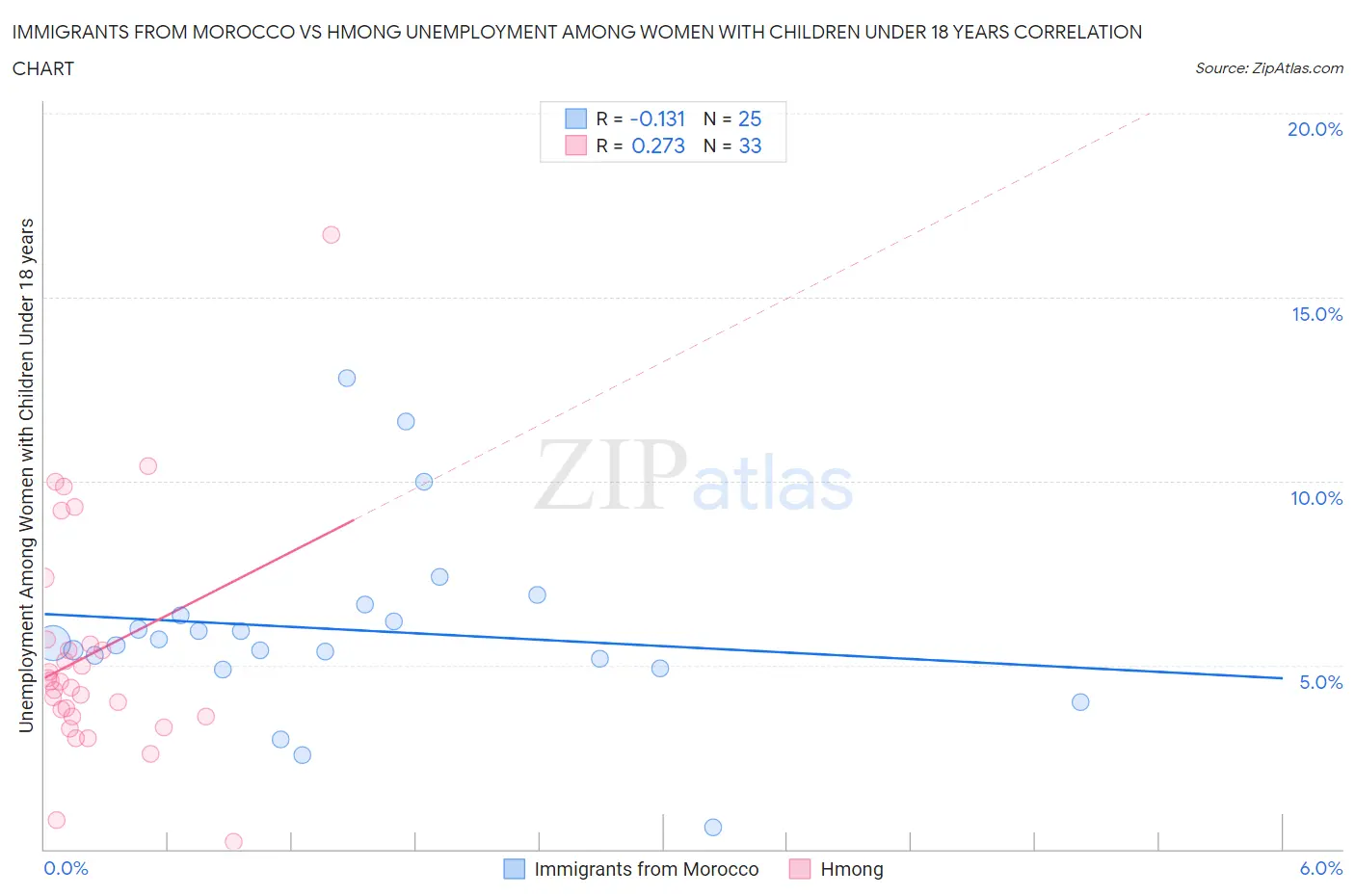 Immigrants from Morocco vs Hmong Unemployment Among Women with Children Under 18 years