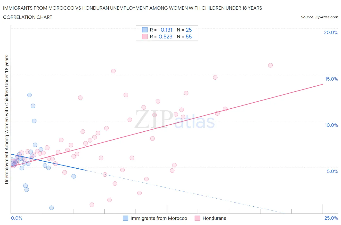 Immigrants from Morocco vs Honduran Unemployment Among Women with Children Under 18 years