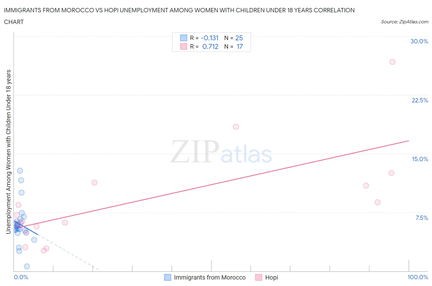Immigrants from Morocco vs Hopi Unemployment Among Women with Children Under 18 years