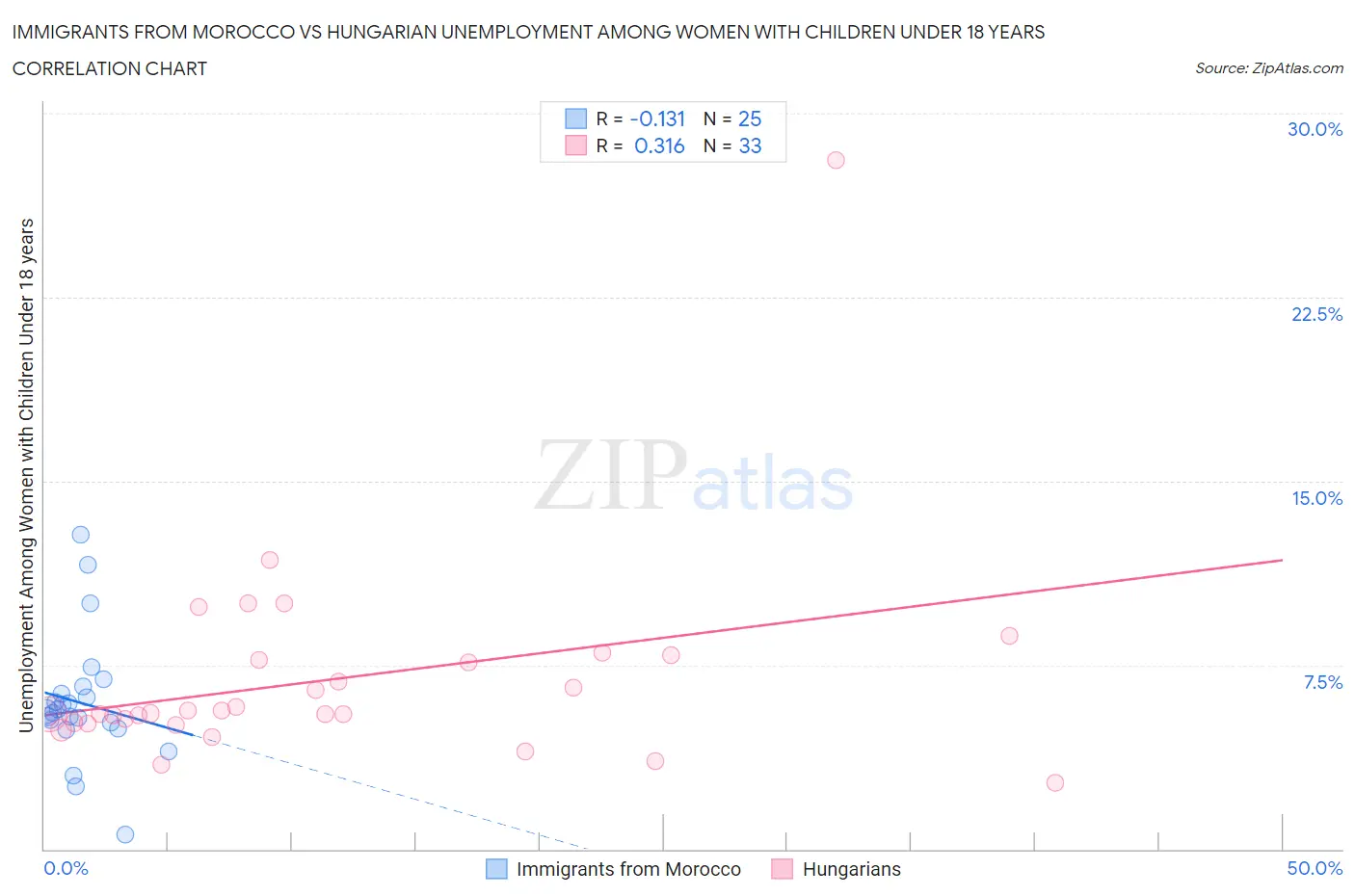 Immigrants from Morocco vs Hungarian Unemployment Among Women with Children Under 18 years