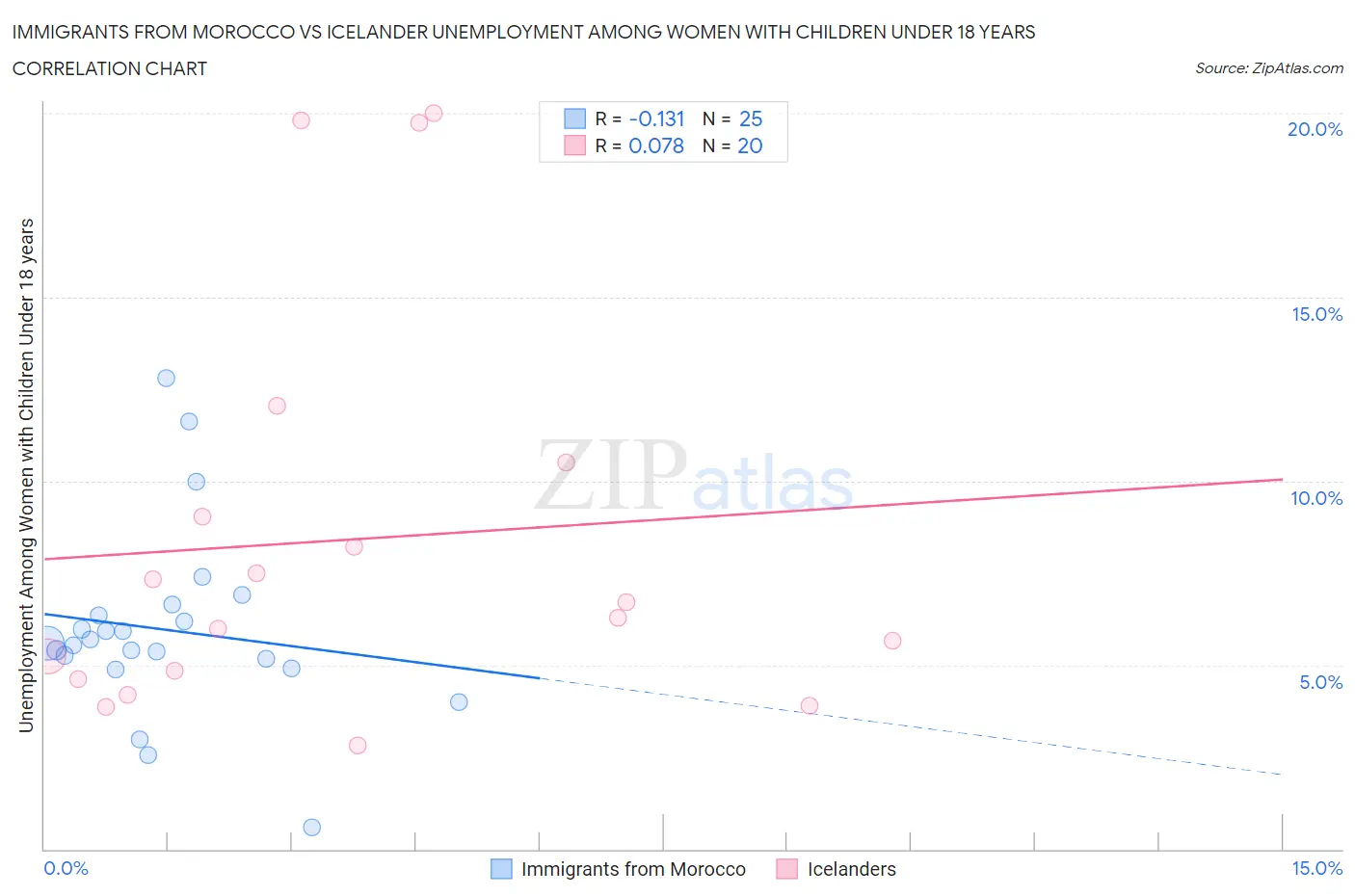 Immigrants from Morocco vs Icelander Unemployment Among Women with Children Under 18 years