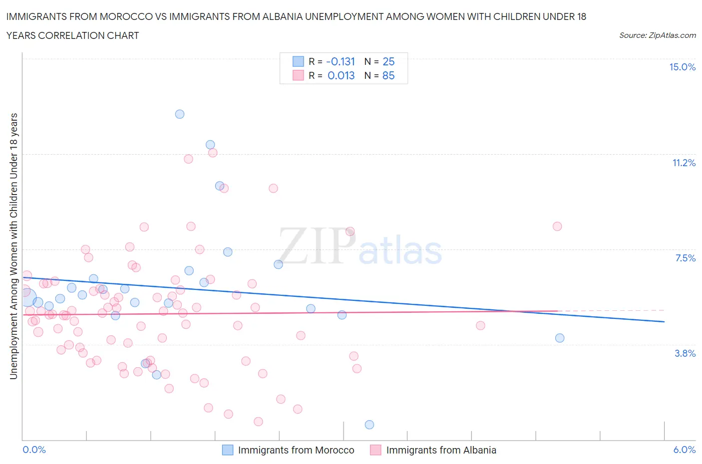 Immigrants from Morocco vs Immigrants from Albania Unemployment Among Women with Children Under 18 years