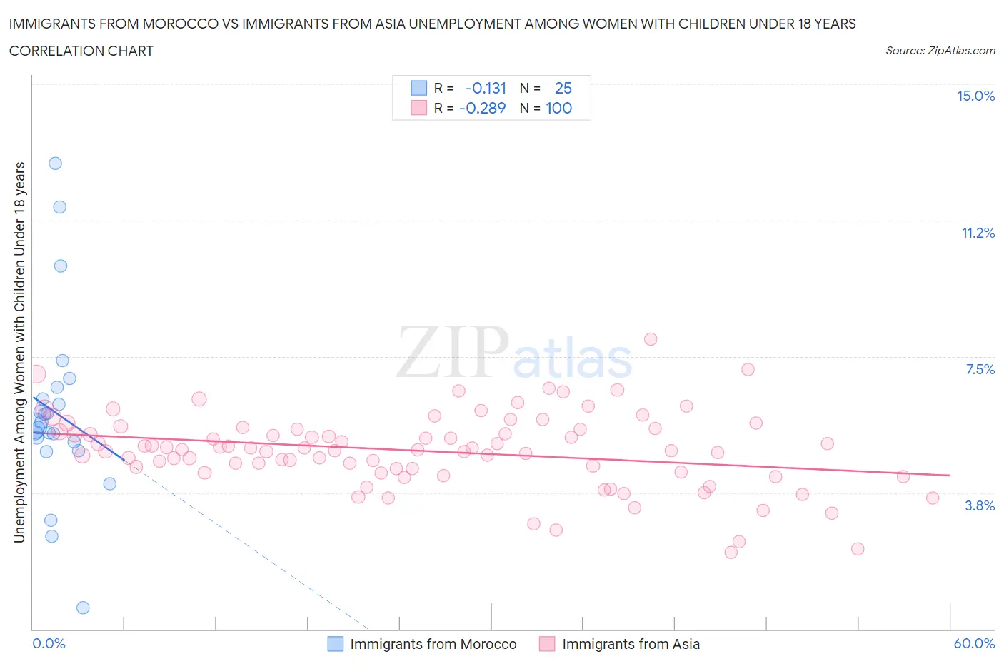 Immigrants from Morocco vs Immigrants from Asia Unemployment Among Women with Children Under 18 years