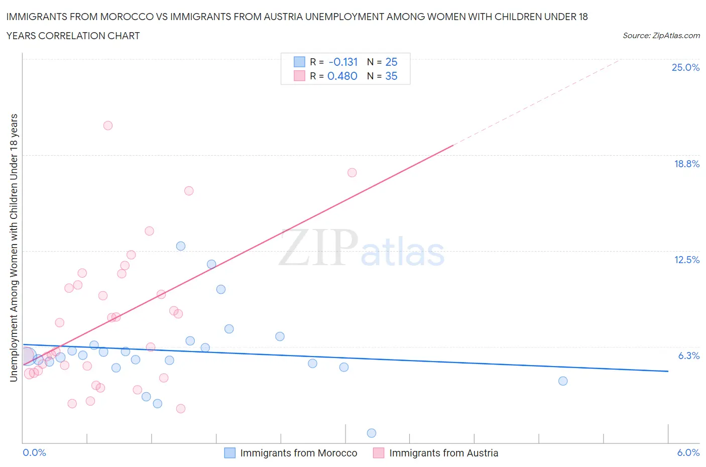 Immigrants from Morocco vs Immigrants from Austria Unemployment Among Women with Children Under 18 years
