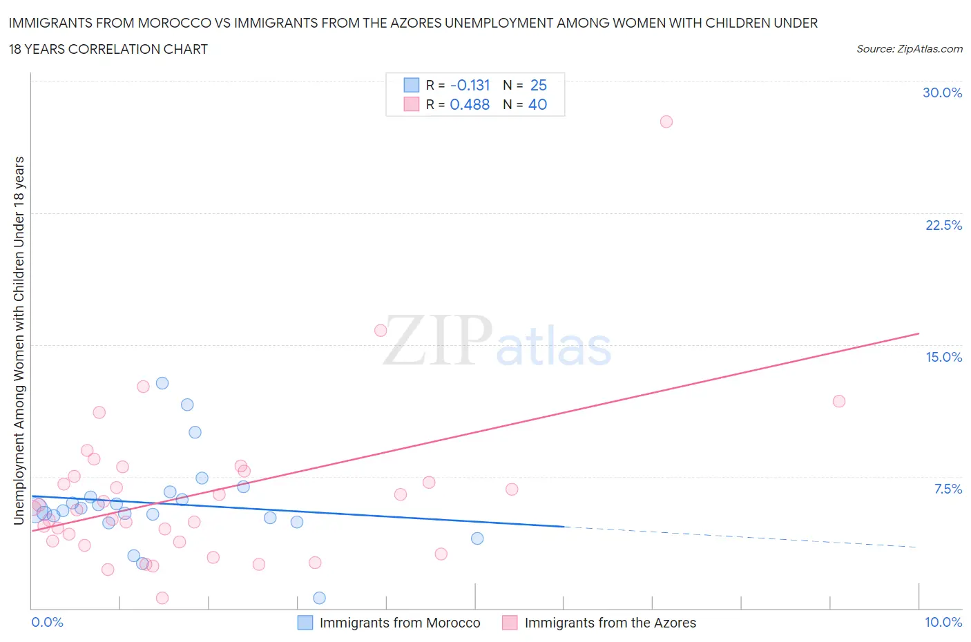 Immigrants from Morocco vs Immigrants from the Azores Unemployment Among Women with Children Under 18 years