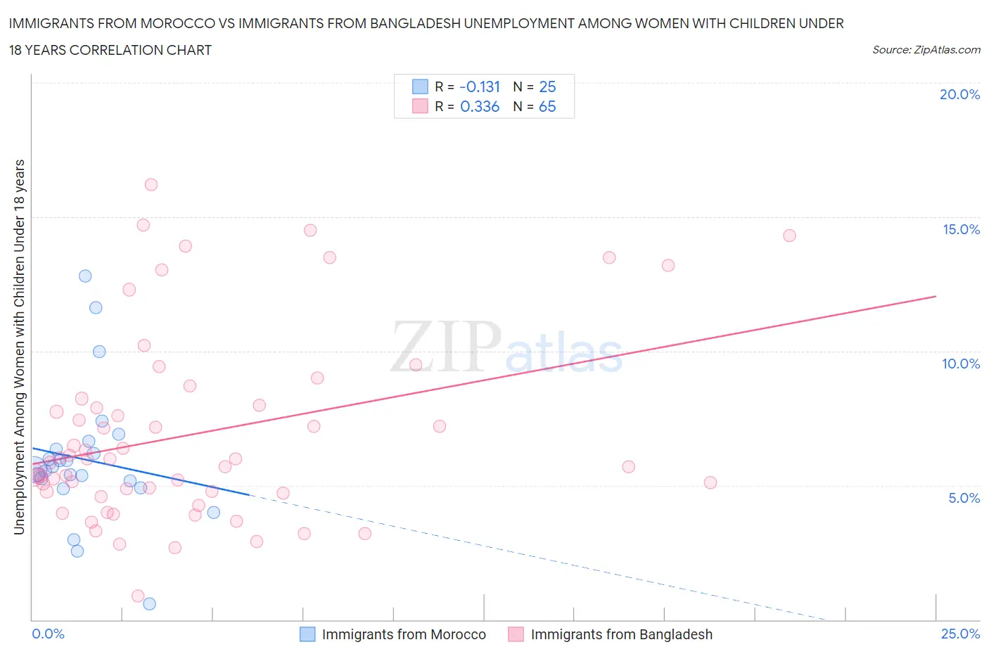 Immigrants from Morocco vs Immigrants from Bangladesh Unemployment Among Women with Children Under 18 years