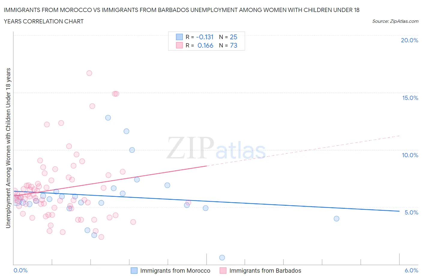 Immigrants from Morocco vs Immigrants from Barbados Unemployment Among Women with Children Under 18 years