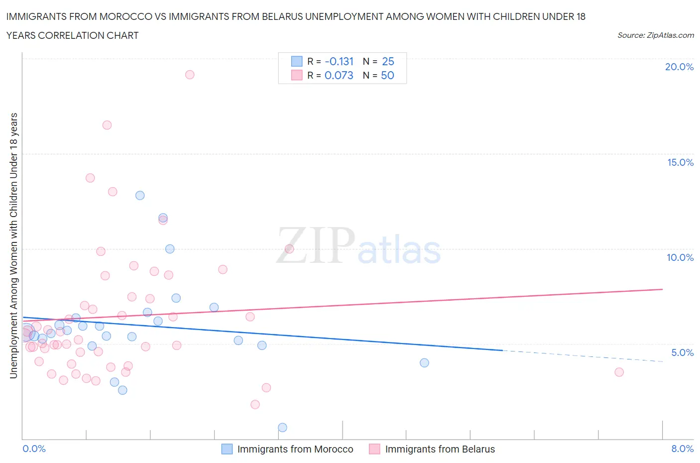 Immigrants from Morocco vs Immigrants from Belarus Unemployment Among Women with Children Under 18 years