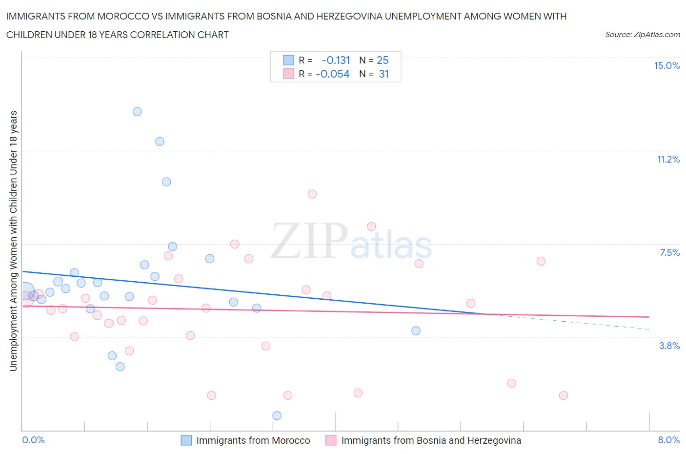 Immigrants from Morocco vs Immigrants from Bosnia and Herzegovina Unemployment Among Women with Children Under 18 years