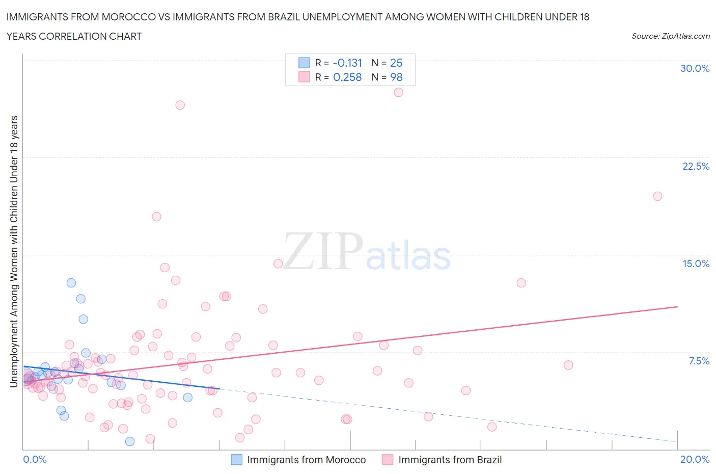 Immigrants from Morocco vs Immigrants from Brazil Unemployment Among Women with Children Under 18 years