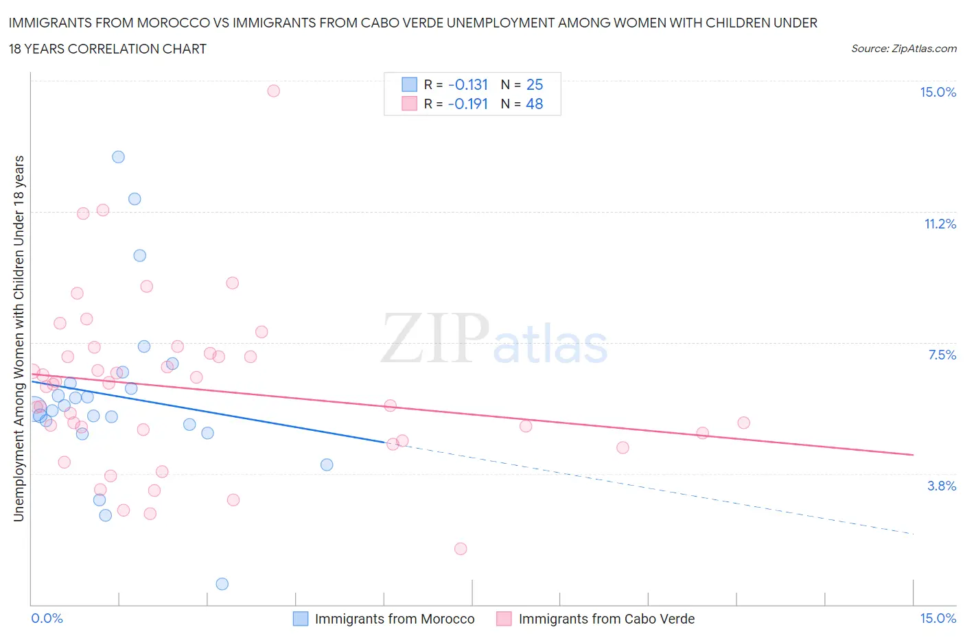 Immigrants from Morocco vs Immigrants from Cabo Verde Unemployment Among Women with Children Under 18 years