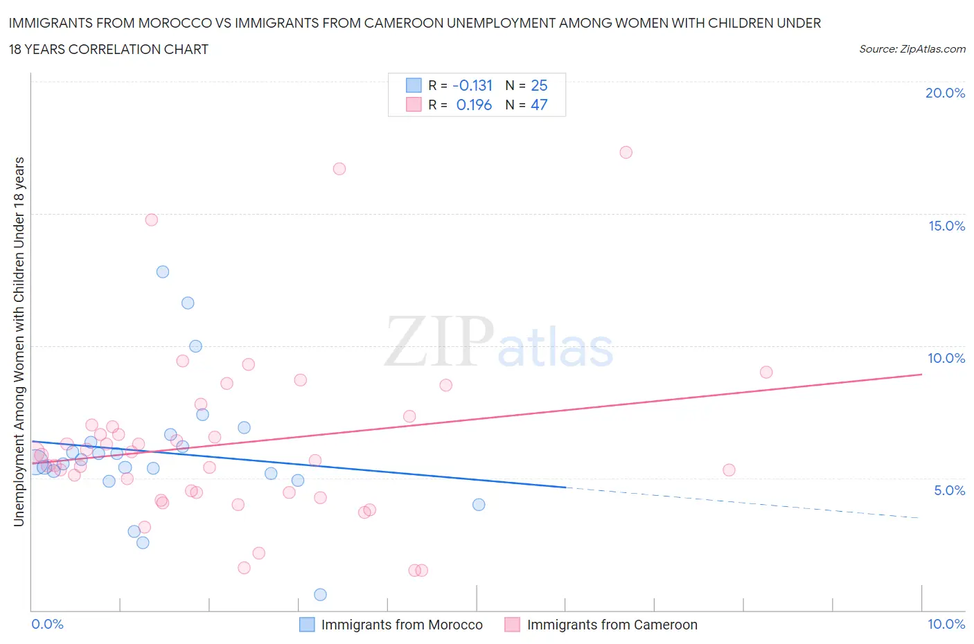 Immigrants from Morocco vs Immigrants from Cameroon Unemployment Among Women with Children Under 18 years