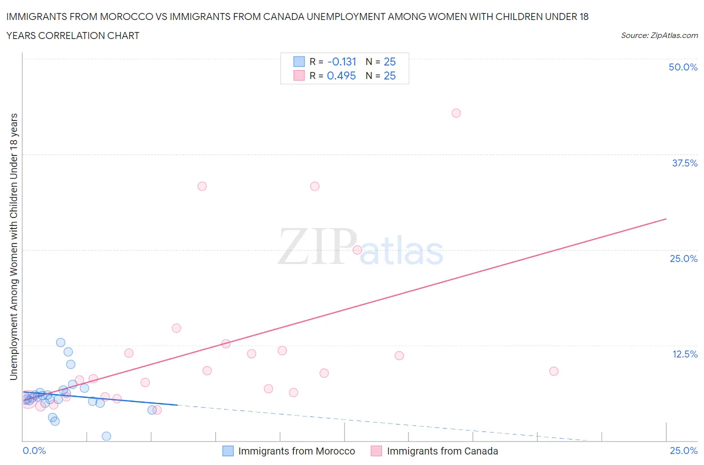 Immigrants from Morocco vs Immigrants from Canada Unemployment Among Women with Children Under 18 years